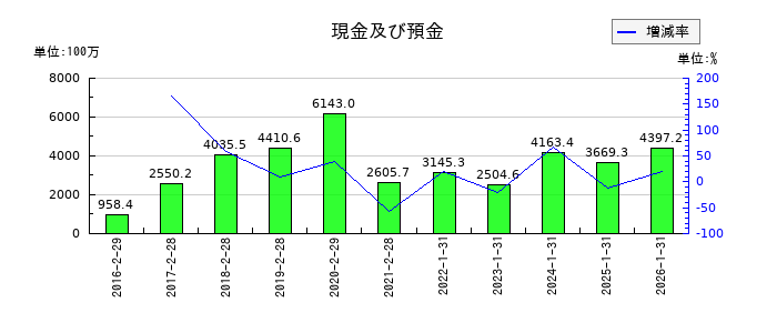 TOKYO BASEの現金及び預金の推移