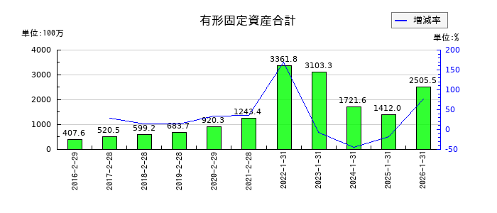 ＴＯＫＹＯ　ＢＡＳＥの有形固定資産合計の推移