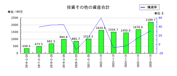ＴＯＫＹＯ　ＢＡＳＥの投資その他の資産合計の推移