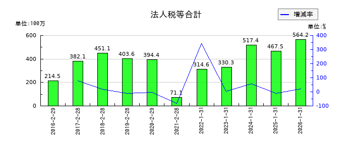 ＴＯＫＹＯ　ＢＡＳＥの法人税等合計の推移