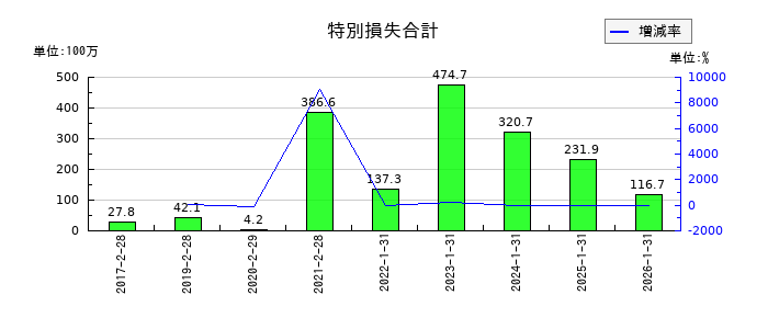 ＴＯＫＹＯ　ＢＡＳＥの特別損失合計の推移