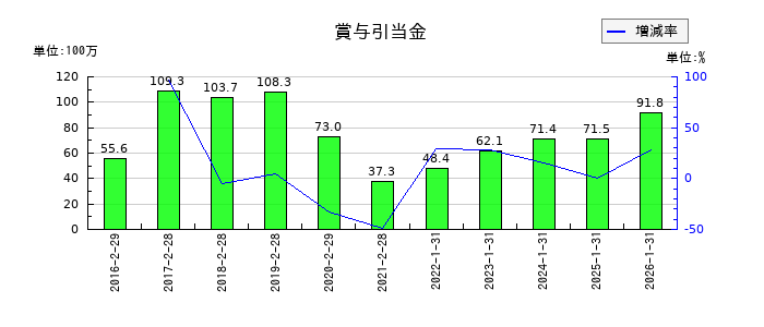 ＴＯＫＹＯ　ＢＡＳＥの賞与引当金の推移