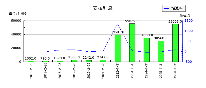 ＴＯＫＹＯ　ＢＡＳＥの支払利息の推移