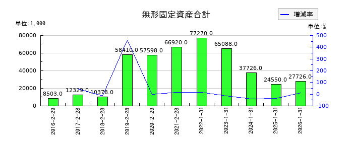ＴＯＫＹＯ　ＢＡＳＥの無形固定資産合計の推移
