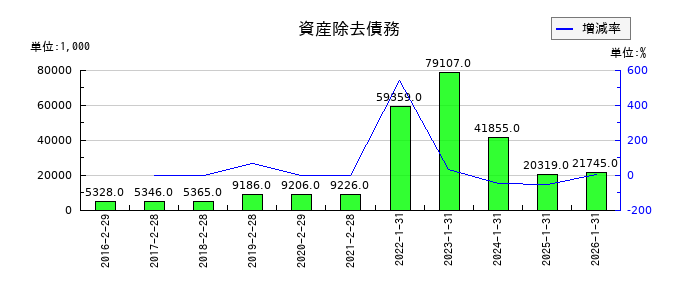 ＴＯＫＹＯ　ＢＡＳＥの資産除去債務の推移