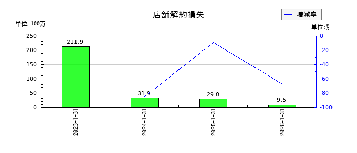 ＴＯＫＹＯ　ＢＡＳＥの店舗解約損失の推移