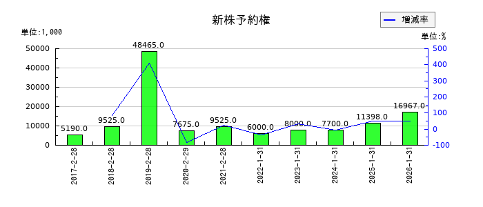 TOKYO BASEの受取利息及び配当金の推移