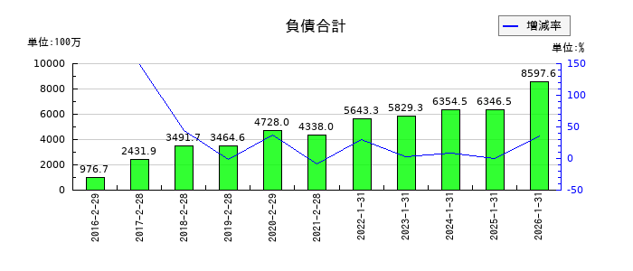 ＴＯＫＹＯ　ＢＡＳＥの負債合計の推移