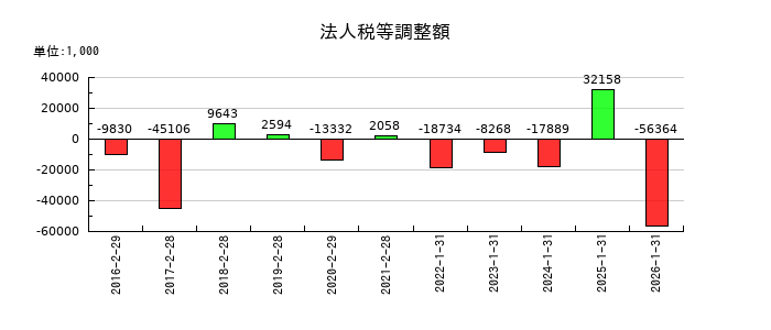 ＴＯＫＹＯ　ＢＡＳＥの法人税等調整額の推移