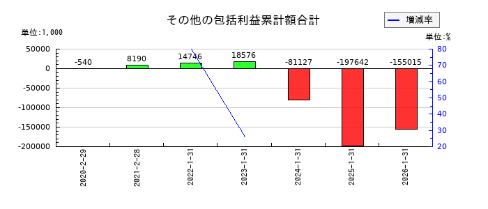 ＴＯＫＹＯ　ＢＡＳＥのその他の包括利益累計額合計の推移