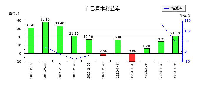 ＴＯＫＹＯ　ＢＡＳＥの自己資本利益率の推移