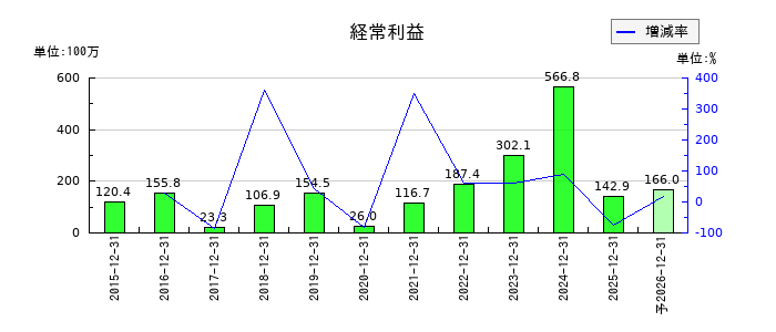 ピクスタの通期の経常利益推移