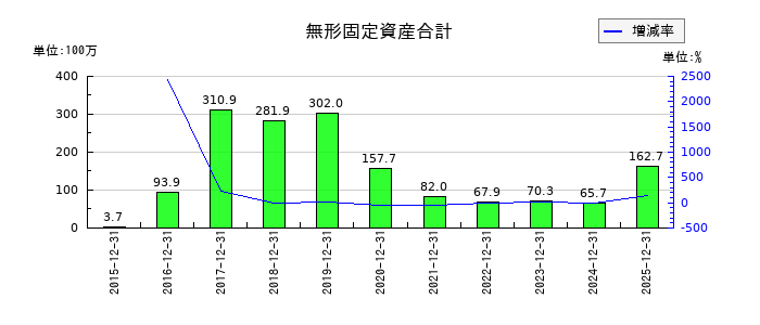 ピクスタの無形固定資産合計の推移