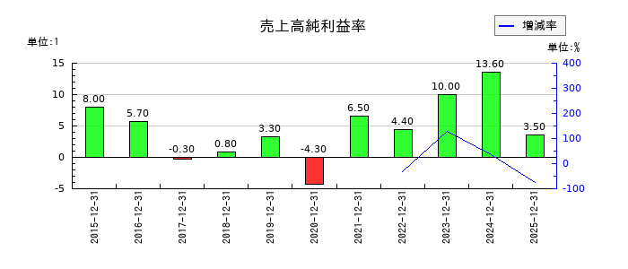 ピクスタの売上高純利益率の推移