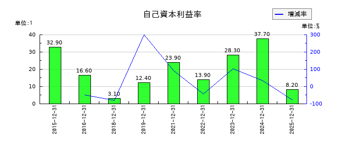 ピクスタの自己資本利益率の推移