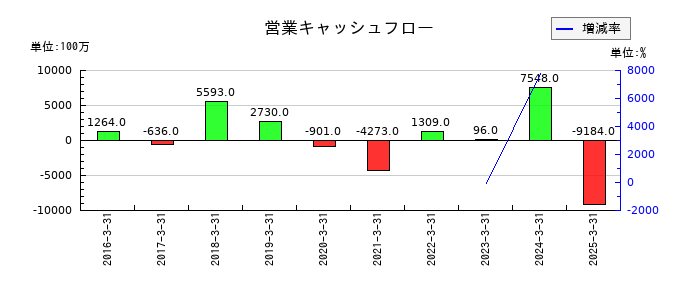 大木ヘルスケアホールディングスの営業キャッシュフロー推移