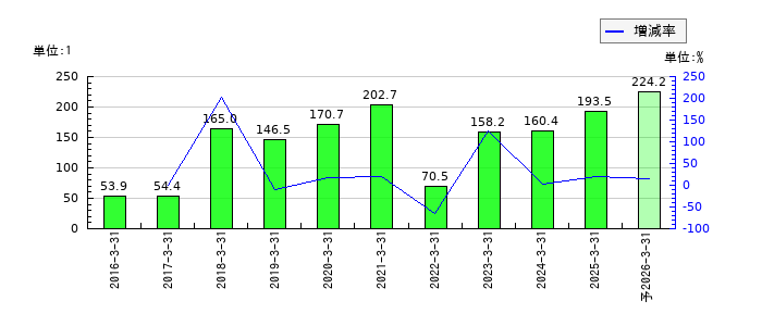 大木ヘルスケアホールディングスのEPS(一株当たりの利益)推移
