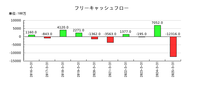 大木ヘルスケアホールディングスのフリーキャッシュフロー推移