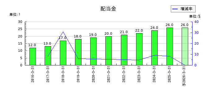 大木ヘルスケアホールディングスの年間配当金推移