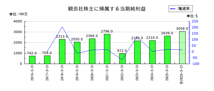 大木ヘルスケアホールディングスの通期の純利益推移