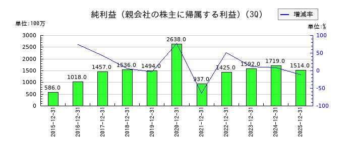 大木ヘルスケアホールディングスの第3四半期の純利益推移