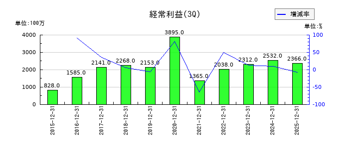 大木ヘルスケアホールディングスの第3四半期の経常利益推移