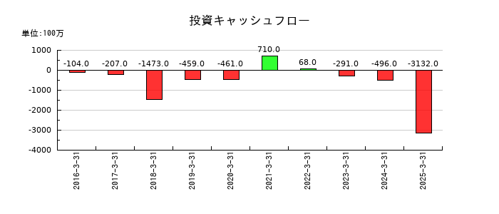 大木ヘルスケアホールディングスの投資キャッシュフロー推移