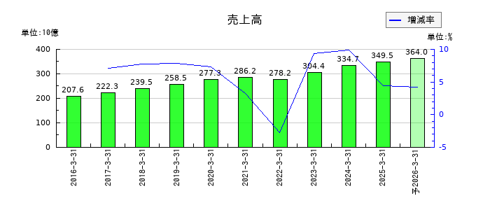 大木ヘルスケアホールディングスの通期の売上高推移