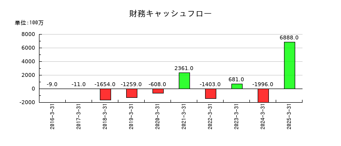 大木ヘルスケアホールディングスの財務キャッシュフロー推移