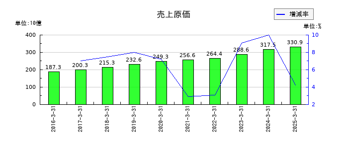 大木ヘルスケアホールディングスの売上原価の推移