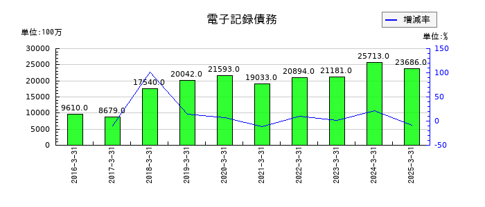 大木ヘルスケアホールディングスの電子記録債務の推移