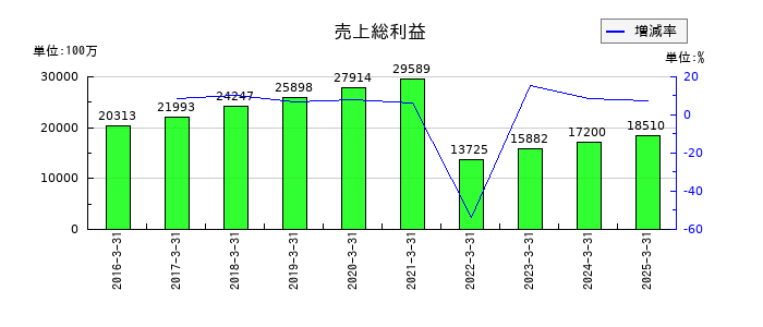 大木ヘルスケアホールディングスの売上総利益の推移