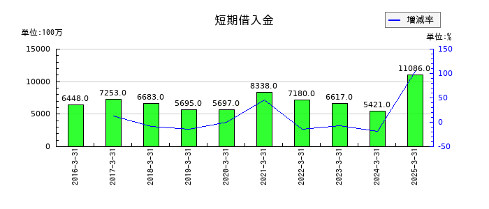 大木ヘルスケアホールディングスの短期借入金の推移