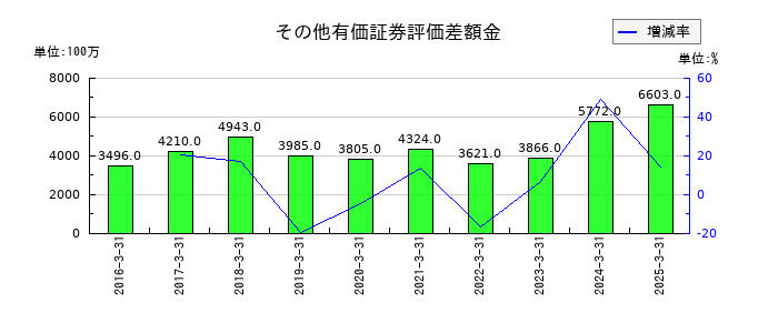 大木ヘルスケアホールディングスのその他有価証券評価差額金の推移