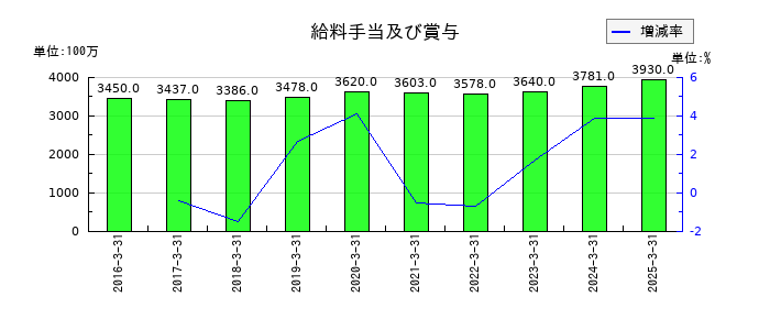大木ヘルスケアホールディングスの給料手当及び賞与の推移