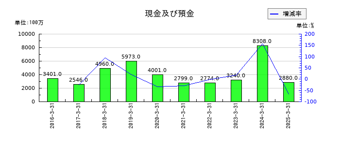大木ヘルスケアホールディングスの現金及び預金の推移