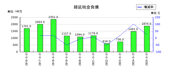 大木ヘルスケアホールディングスの繰延税金負債の推移