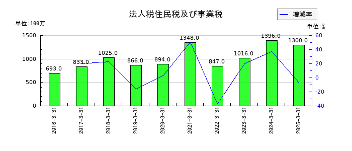大木ヘルスケアホールディングスの法人税住民税及び事業税の推移