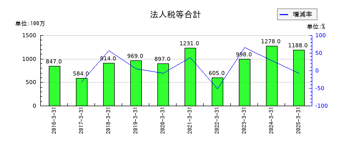 大木ヘルスケアホールディングスの法人税等合計の推移