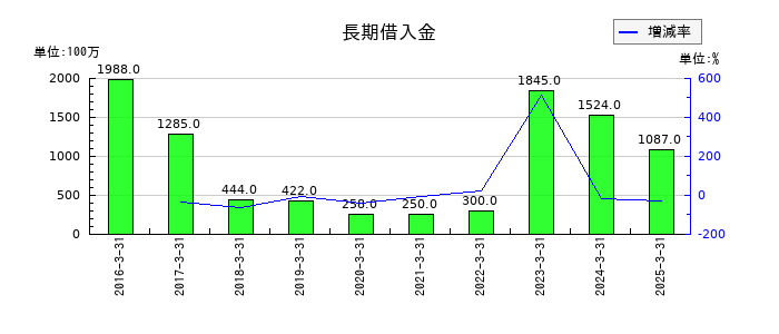 大木ヘルスケアホールディングスの長期借入金の推移