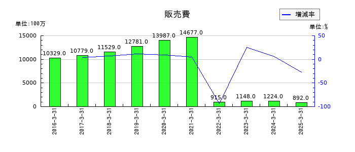 大木ヘルスケアホールディングスの販売費の推移