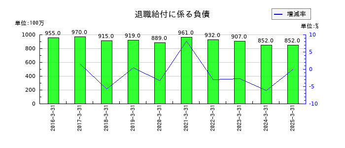 大木ヘルスケアホールディングスの退職給付に係る負債の推移