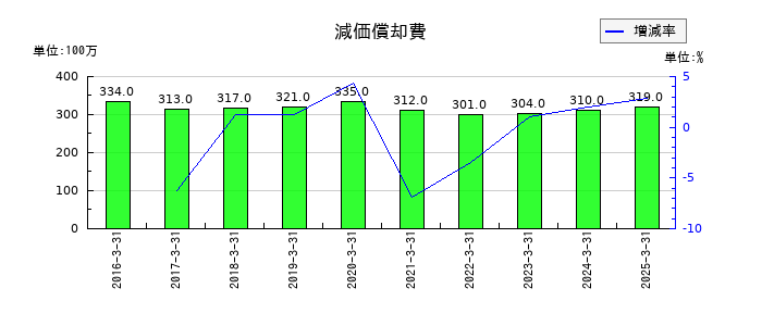 大木ヘルスケアホールディングスの減価償却費の推移