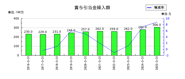 大木ヘルスケアホールディングスの賞与引当金繰入額の推移