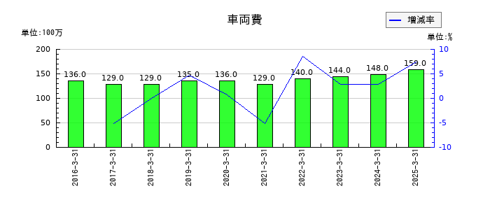 大木ヘルスケアホールディングスの車両費の推移