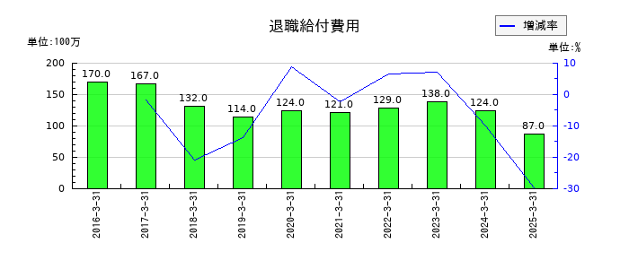 大木ヘルスケアホールディングスの退職給付費用の推移