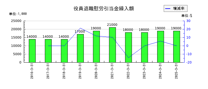 大木ヘルスケアホールディングスの役員退職慰労引当金繰入額の推移