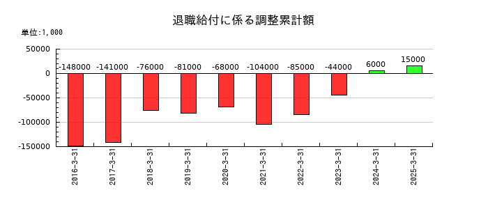 大木ヘルスケアホールディングスの退職給付に係る調整累計額の推移