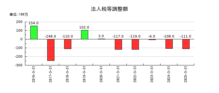 大木ヘルスケアホールディングスの法人税等調整額の推移