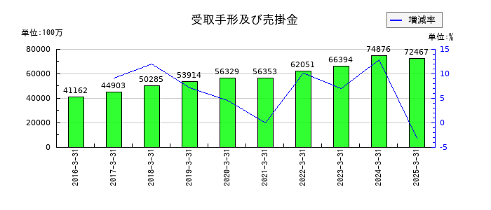 大木ヘルスケアホールディングスの受取手形及び売掛金の推移